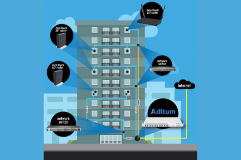 SERVICED APARTMENTS AND DORMITORIES